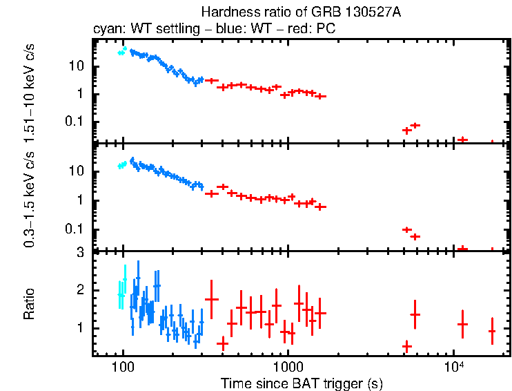 Hardness ratio of GRB 130527A