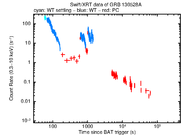 Light curve of GRB 130528A