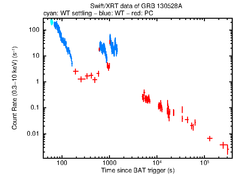 Light curve of GRB 130528A
