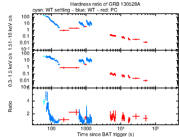 Hardness ratio of GRB 130528A