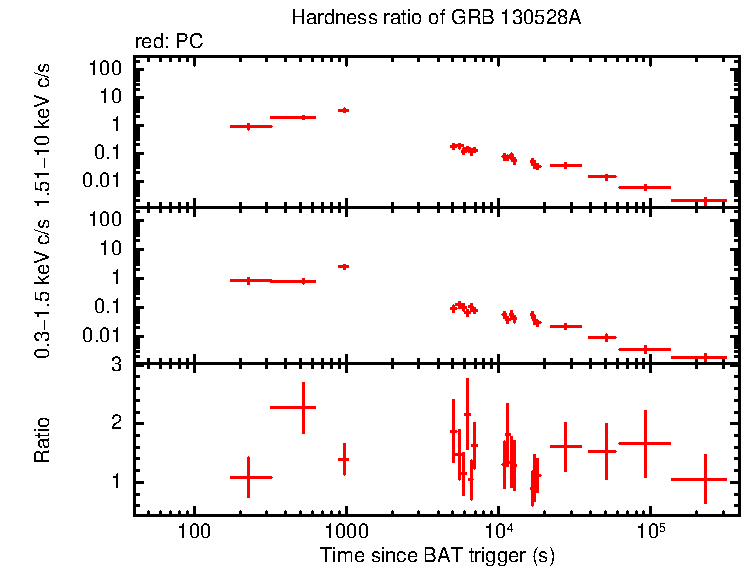 Hardness ratio of GRB 130528A