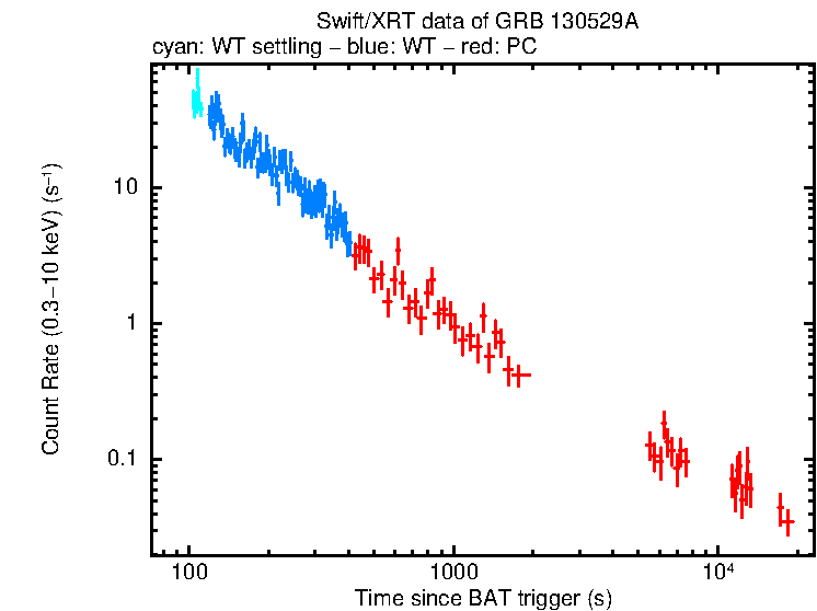 Light curve of GRB 130529A
