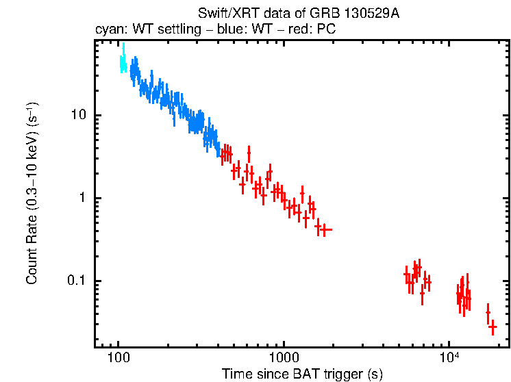 Light curve of GRB 130529A