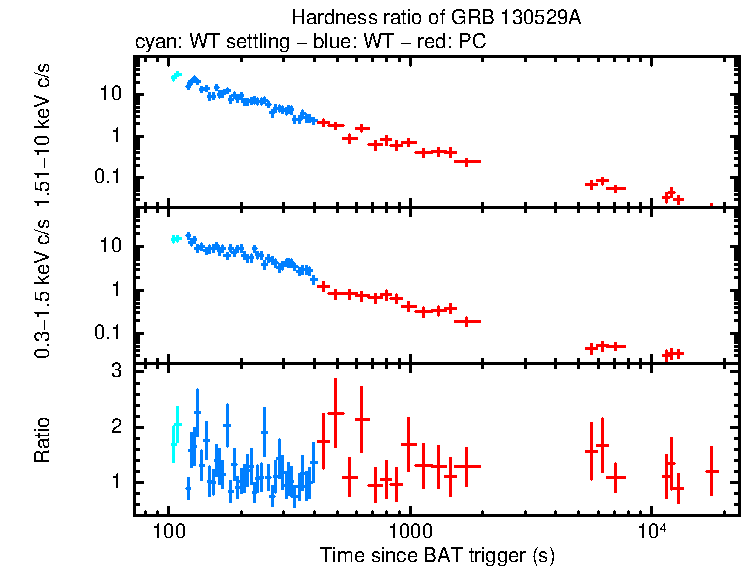 Hardness ratio of GRB 130529A