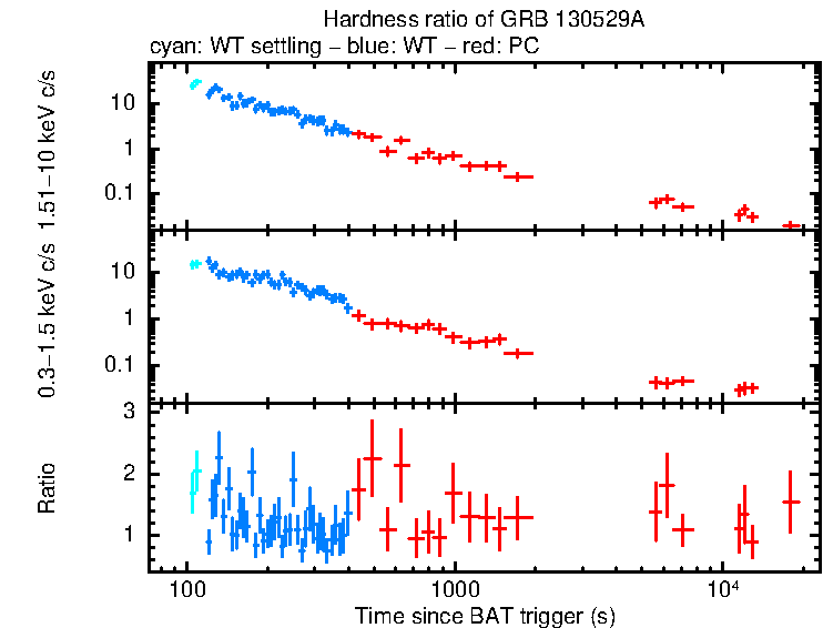 Hardness ratio of GRB 130529A