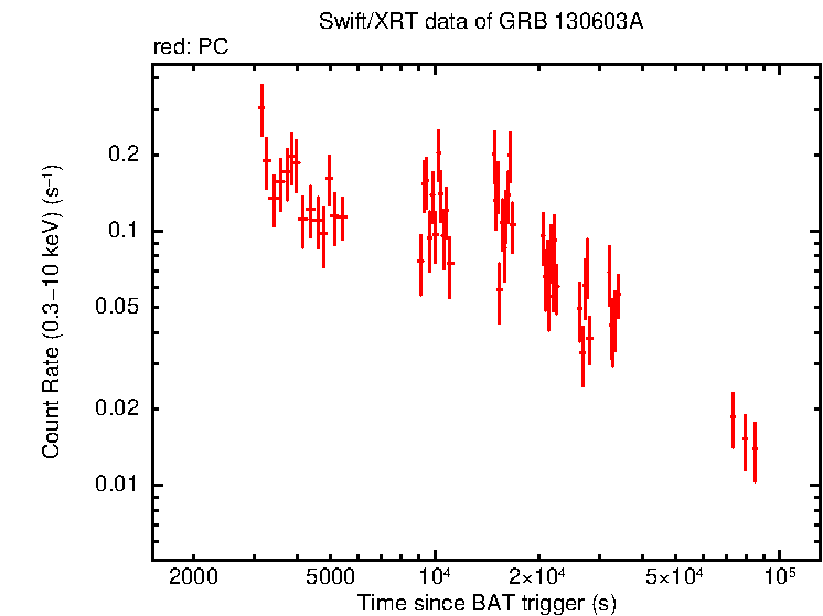Light curve of GRB 130603A