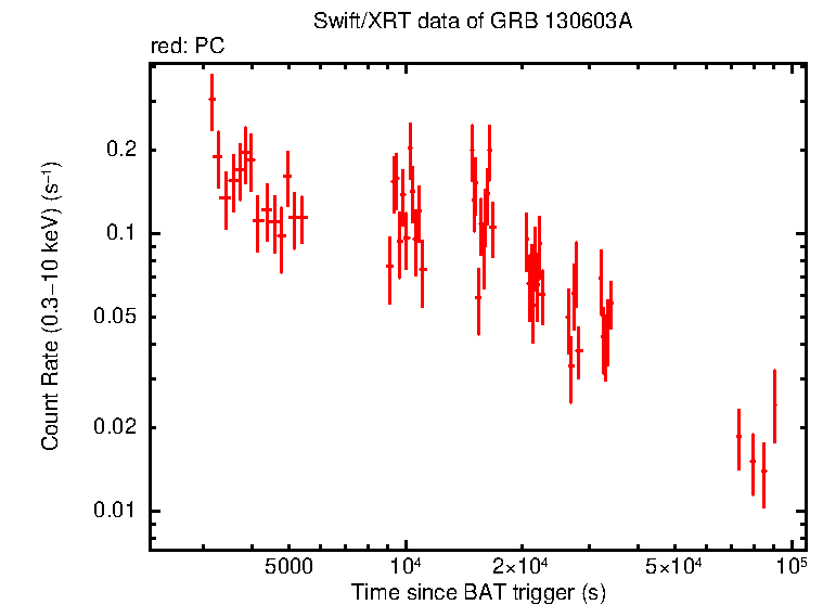 Light curve of GRB 130603A