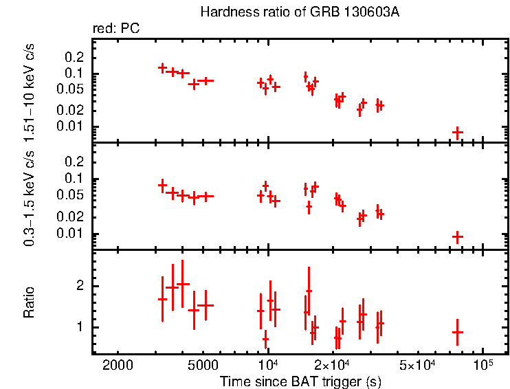 Hardness ratio of GRB 130603A