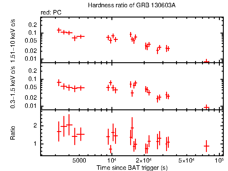 Hardness ratio of GRB 130603A