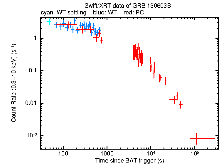 Light curve of GRB 130603B