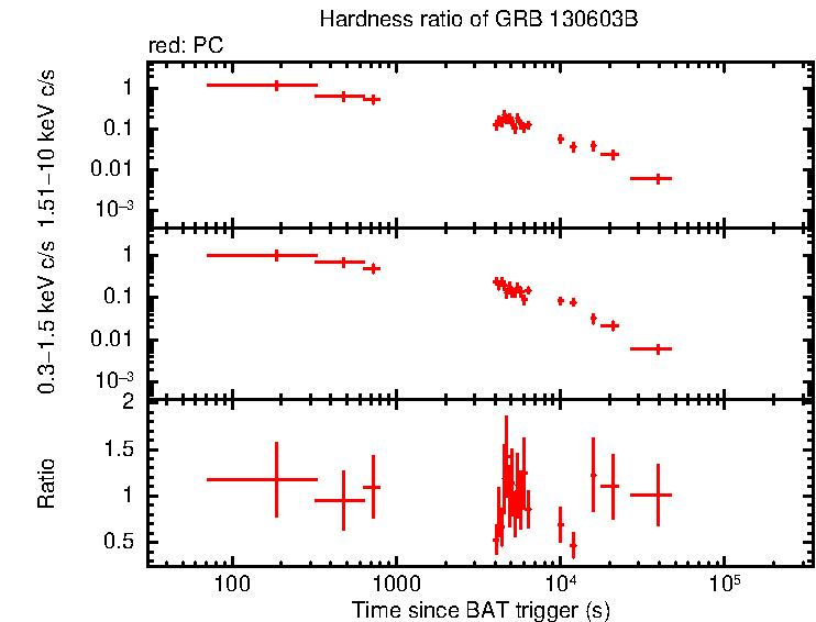 Hardness ratio of GRB 130603B