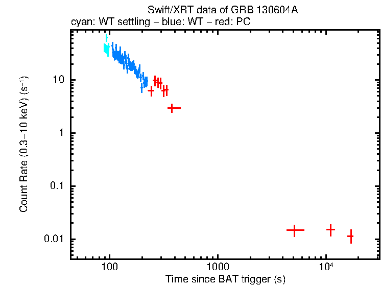 Light curve of GRB 130604A