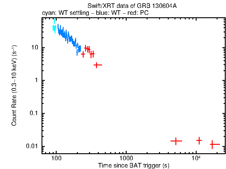 Light curve of GRB 130604A