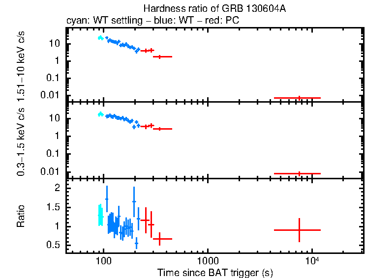 Hardness ratio of GRB 130604A