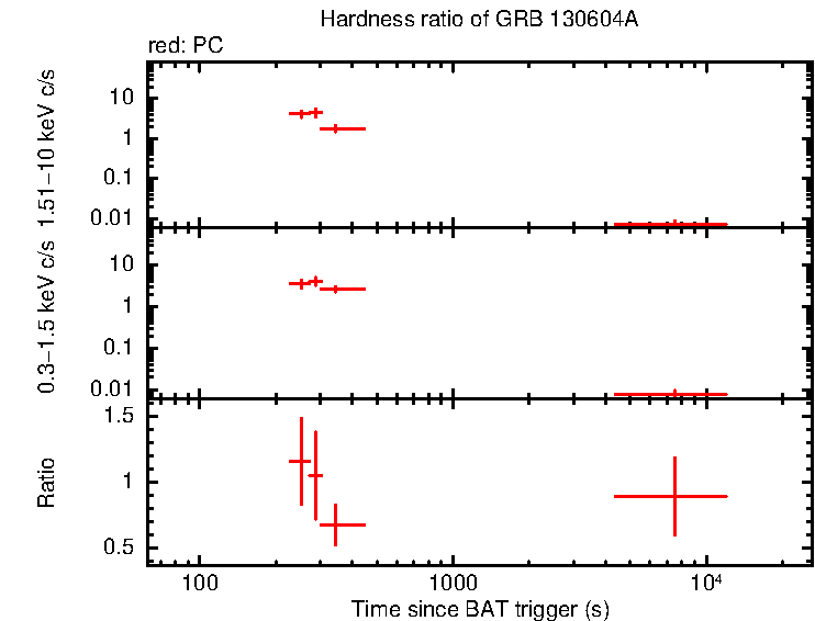 Hardness ratio of GRB 130604A