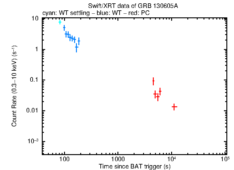 Light curve of GRB 130605A