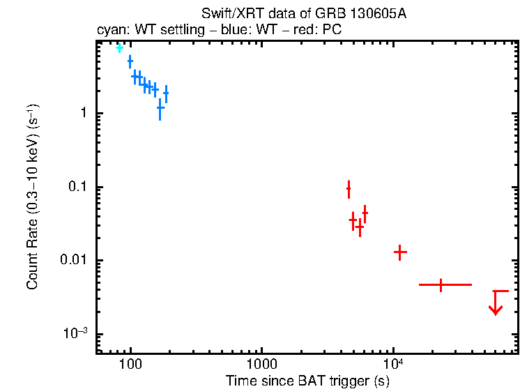 Light curve of GRB 130605A