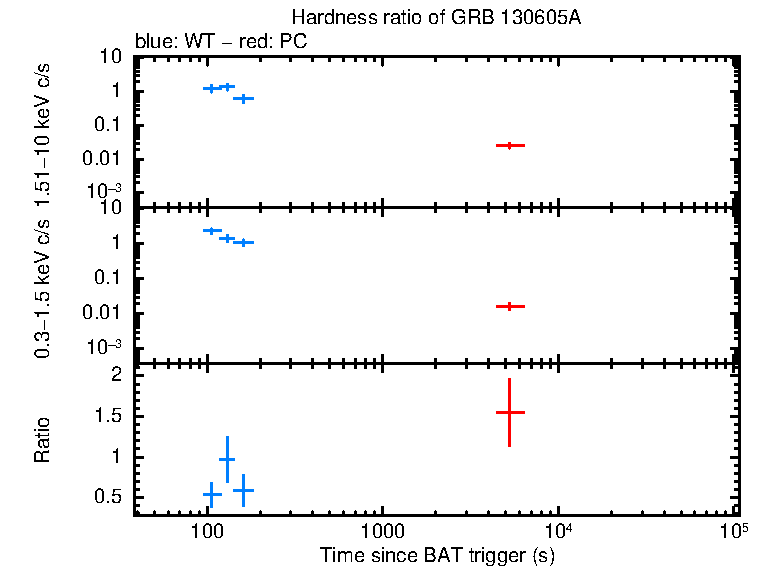 Hardness ratio of GRB 130605A