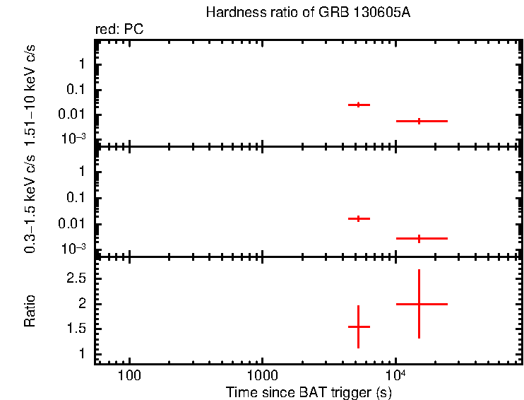 Hardness ratio of GRB 130605A
