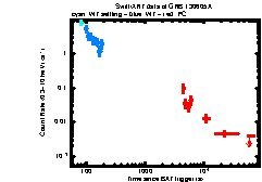 XRT Light curve of GRB 130605A
