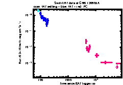 XRT Light curve of GRB 130605A