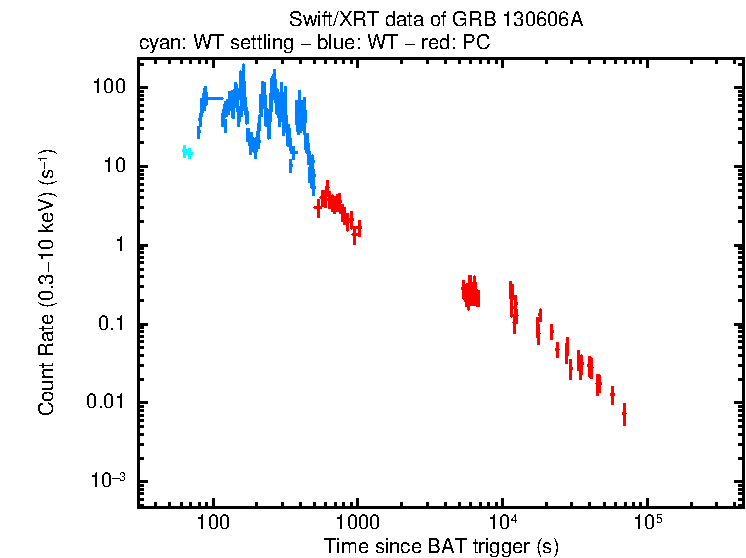 Light curve of GRB 130606A