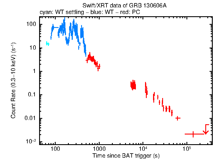 Light curve of GRB 130606A