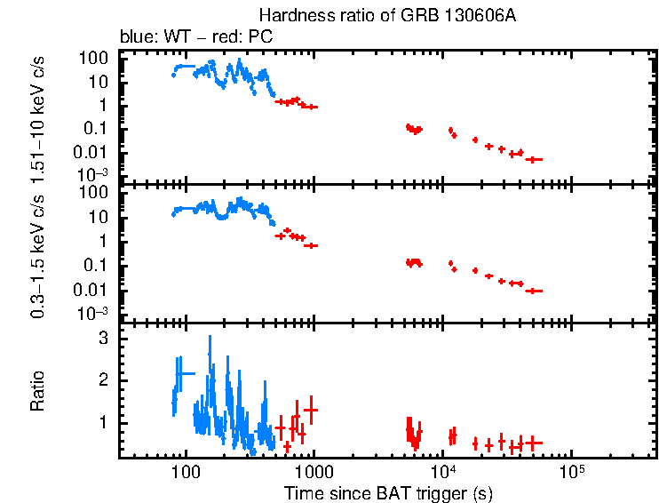 Hardness ratio of GRB 130606A
