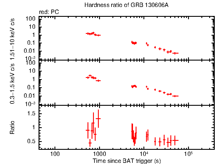 Hardness ratio of GRB 130606A