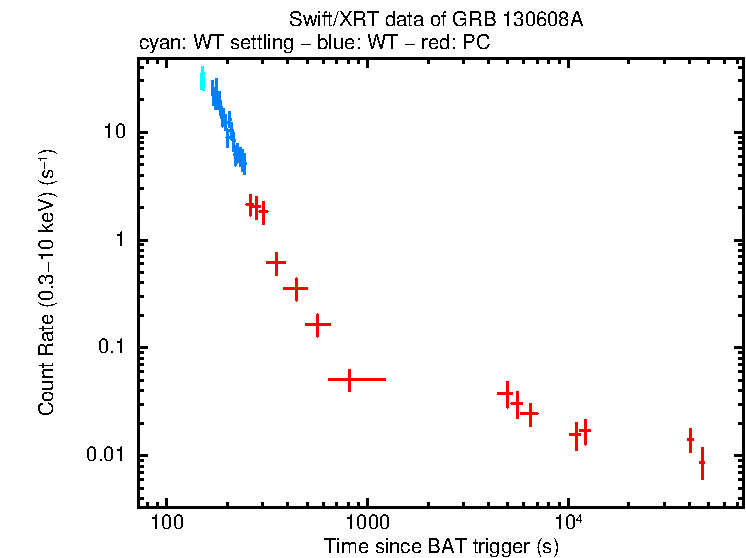 Light curve of GRB 130608A