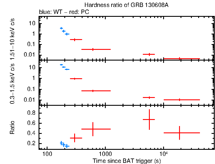 Hardness ratio of GRB 130608A