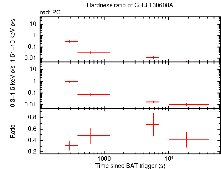 Hardness ratio of GRB 130608A