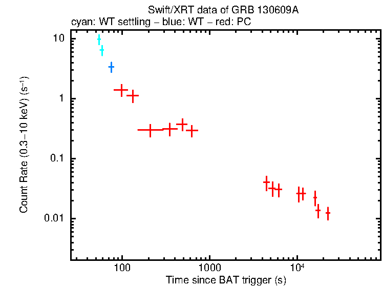 Light curve of GRB 130609A