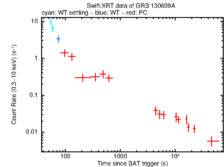 Light curve of GRB 130609A