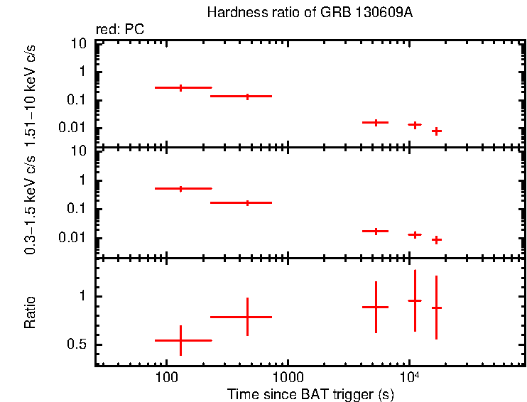 Hardness ratio of GRB 130609A