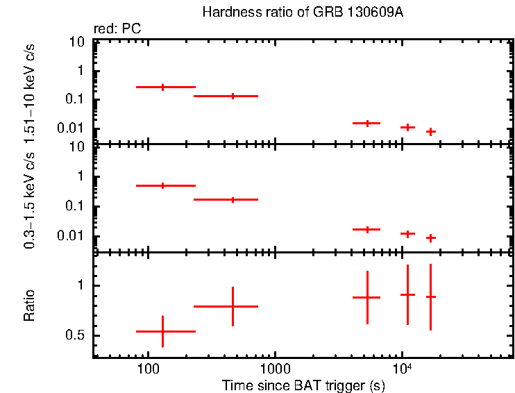 Hardness ratio of GRB 130609A