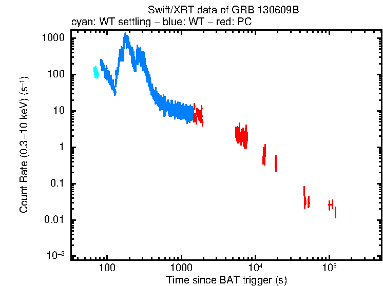 Light curve of GRB 130609B