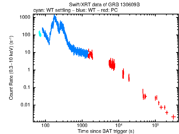 Light curve of GRB 130609B