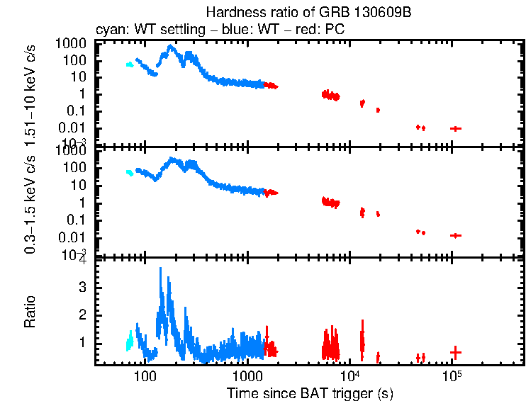 Hardness ratio of GRB 130609B