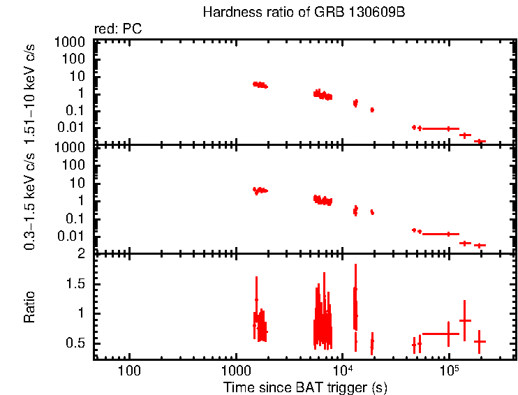 Hardness ratio of GRB 130609B