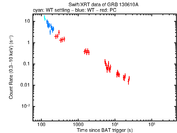 Light curve of GRB 130610A