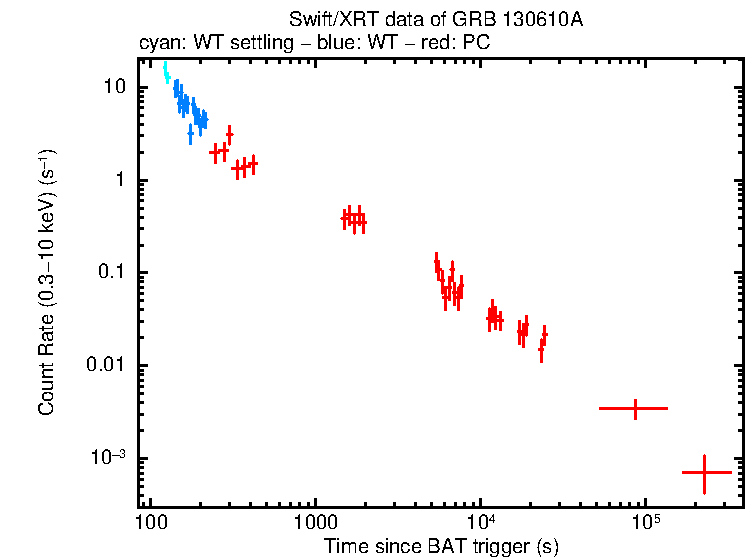 Light curve of GRB 130610A