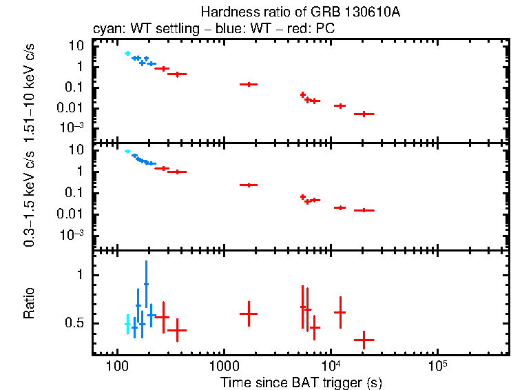 Hardness ratio of GRB 130610A
