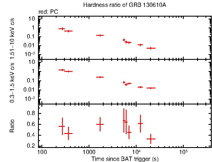 Hardness ratio of GRB 130610A