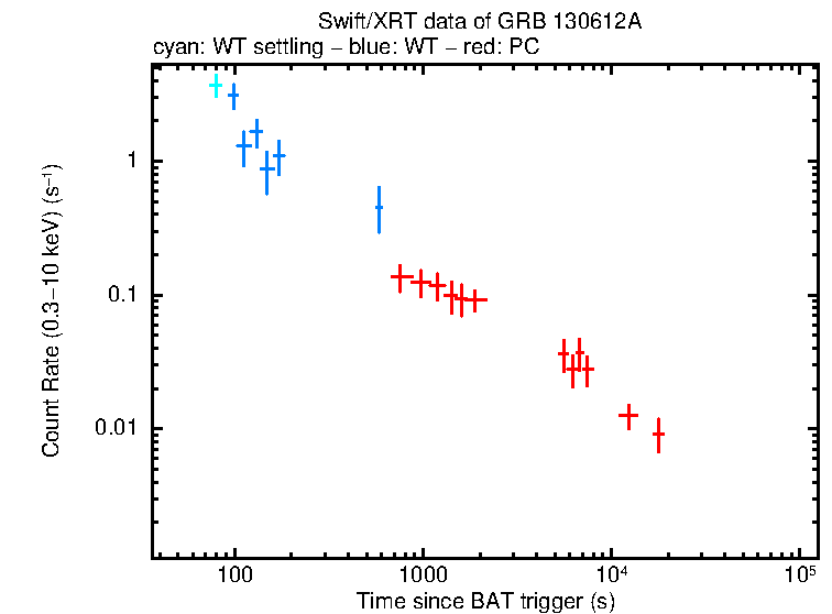Light curve of GRB 130612A