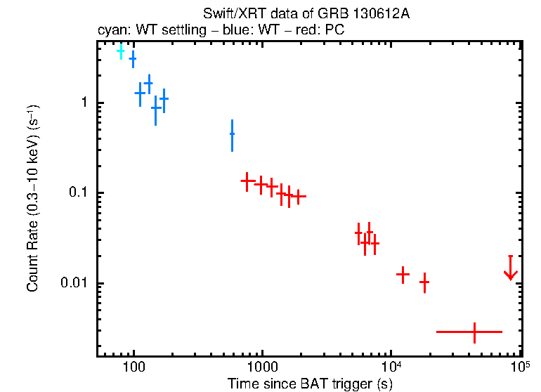 Light curve of GRB 130612A