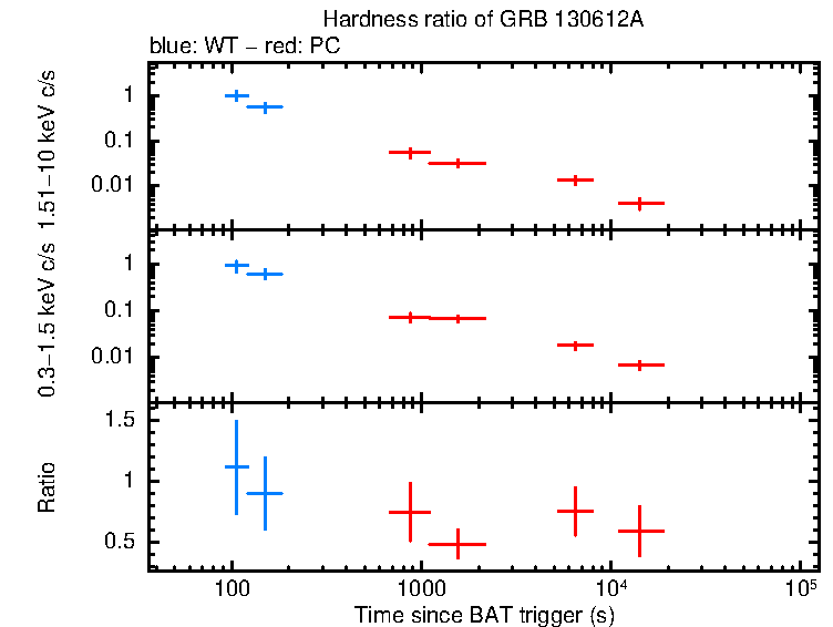 Hardness ratio of GRB 130612A
