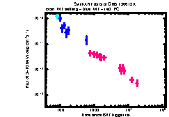 XRT Light curve of GRB 130612A