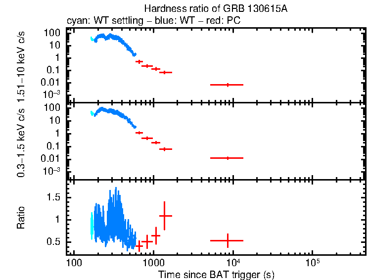 Hardness ratio of GRB 130615A