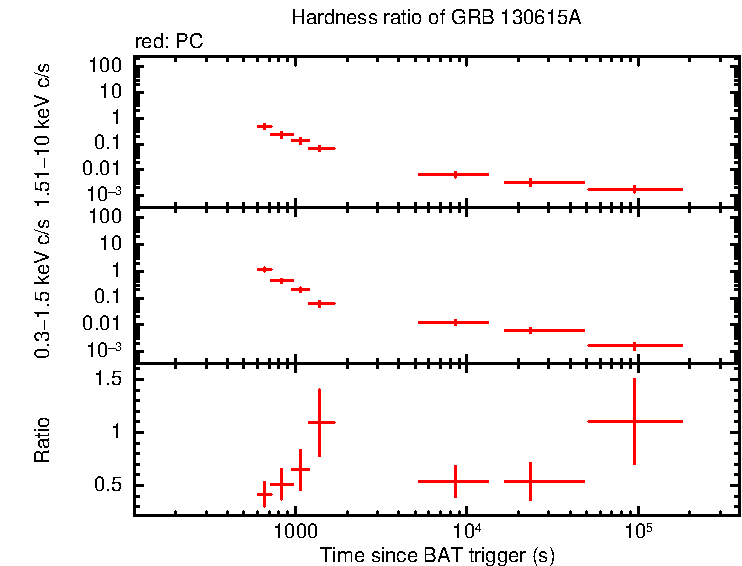 Hardness ratio of GRB 130615A